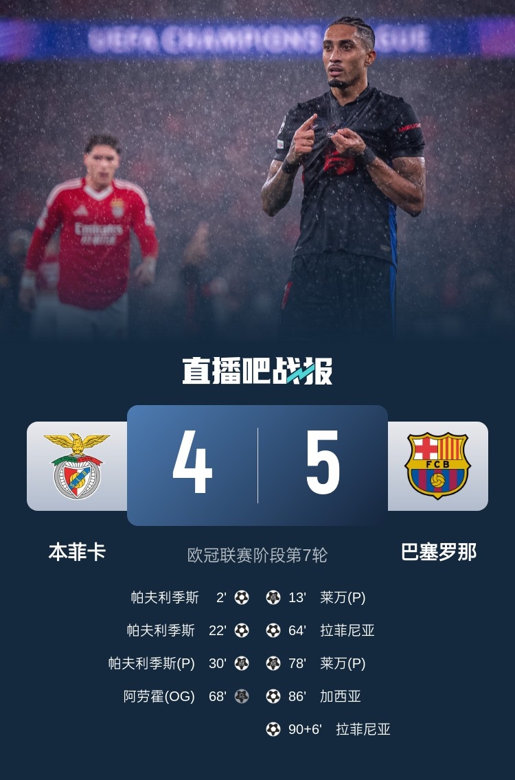  又是互捅局？巴薩、本菲卡歐冠聯(lián)賽階段曾貢獻(xiàn)5-4絕殺名局