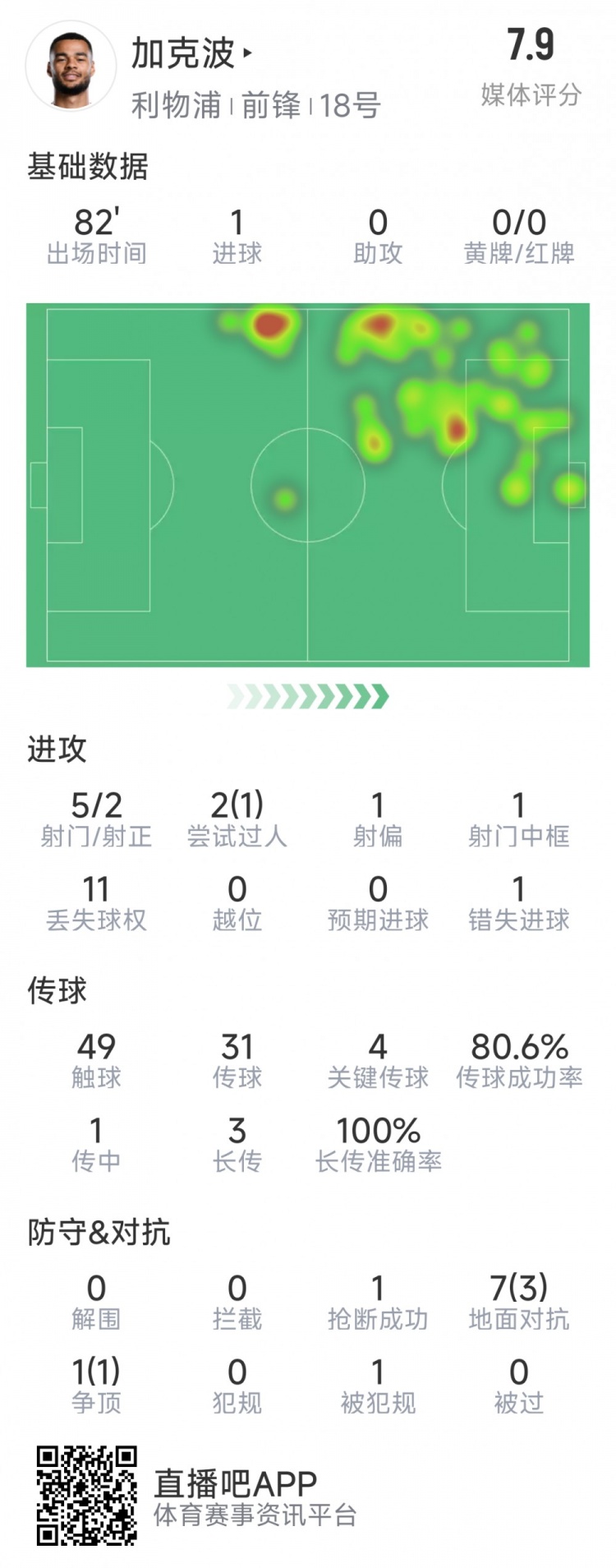  加克波本場數(shù)據(jù)：1粒進(jìn)球，4次關(guān)鍵傳球，5射2正