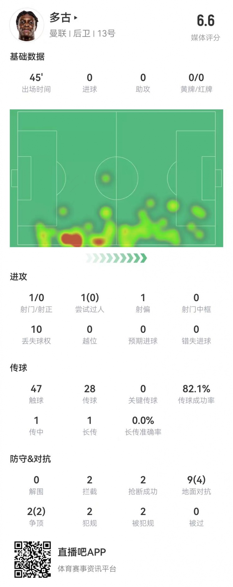  多古首秀半場被換，11對抗6成功 2犯規(guī)2造犯規(guī)2搶斷2攔截 獲6.6分