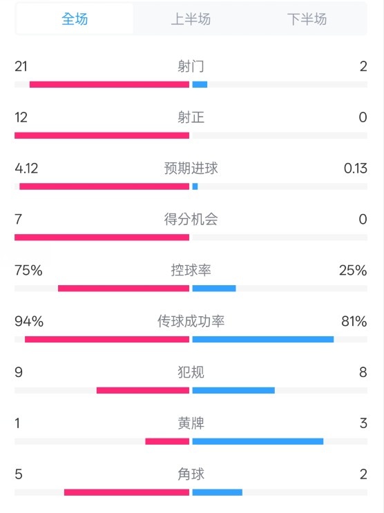  碾壓！拜仁3-0不萊梅數(shù)據(jù)：射門21-2，射正12-0，控球率75%-25%