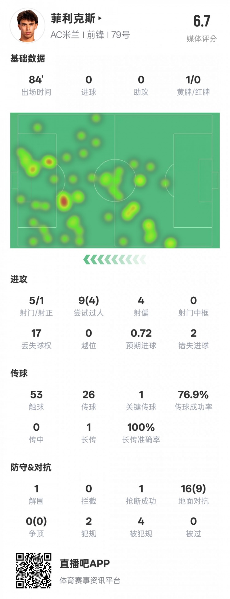  菲利克斯本場數(shù)據(jù)：1關(guān)鍵傳球4過人成功&2錯(cuò)失進(jìn)球機(jī)會，評分6.7