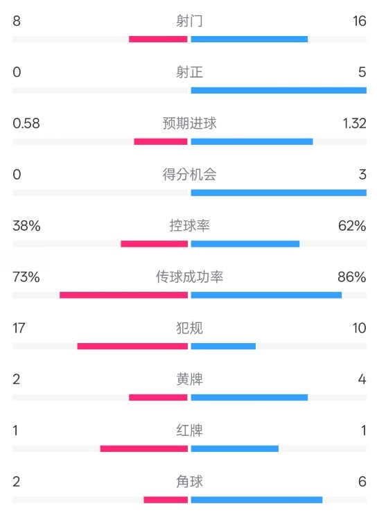  恩波利0-2米蘭全場數(shù)據(jù)：射門8-16，射正0-5，控球率38%-62%