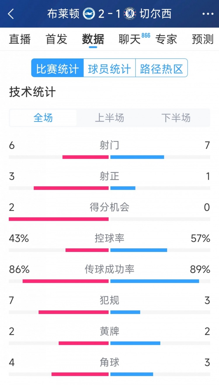  效率差距大，切爾西1-2布萊頓全場(chǎng)數(shù)據(jù)：射門(mén)7-6，射正1-3