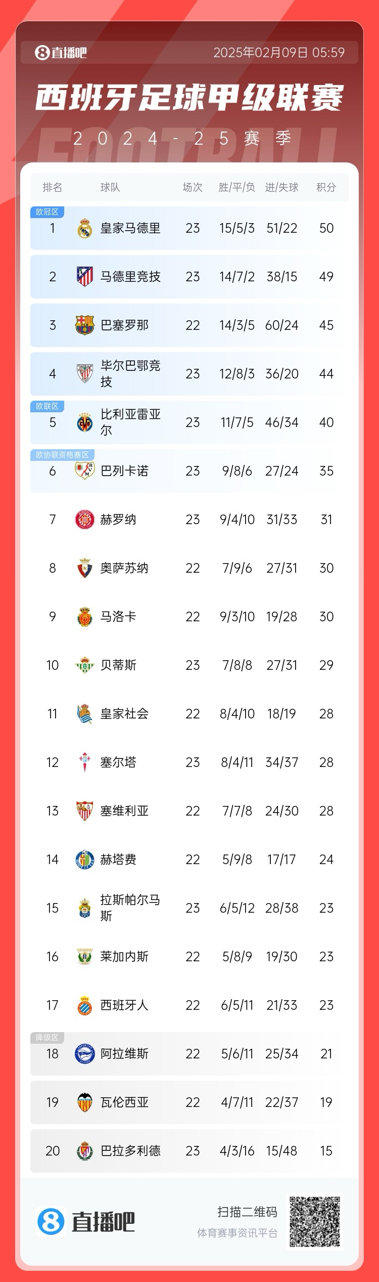  西甲積分榜：皇馬50分第1，馬競(jìng)49分第2 ，巴薩少賽45分第3