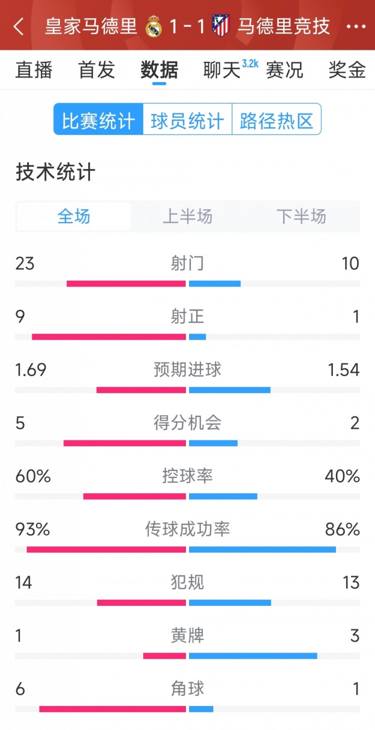  皇馬1-1馬競?cè)珗鰯?shù)據(jù)：射門23-10，射正9-1，得分機會5-2