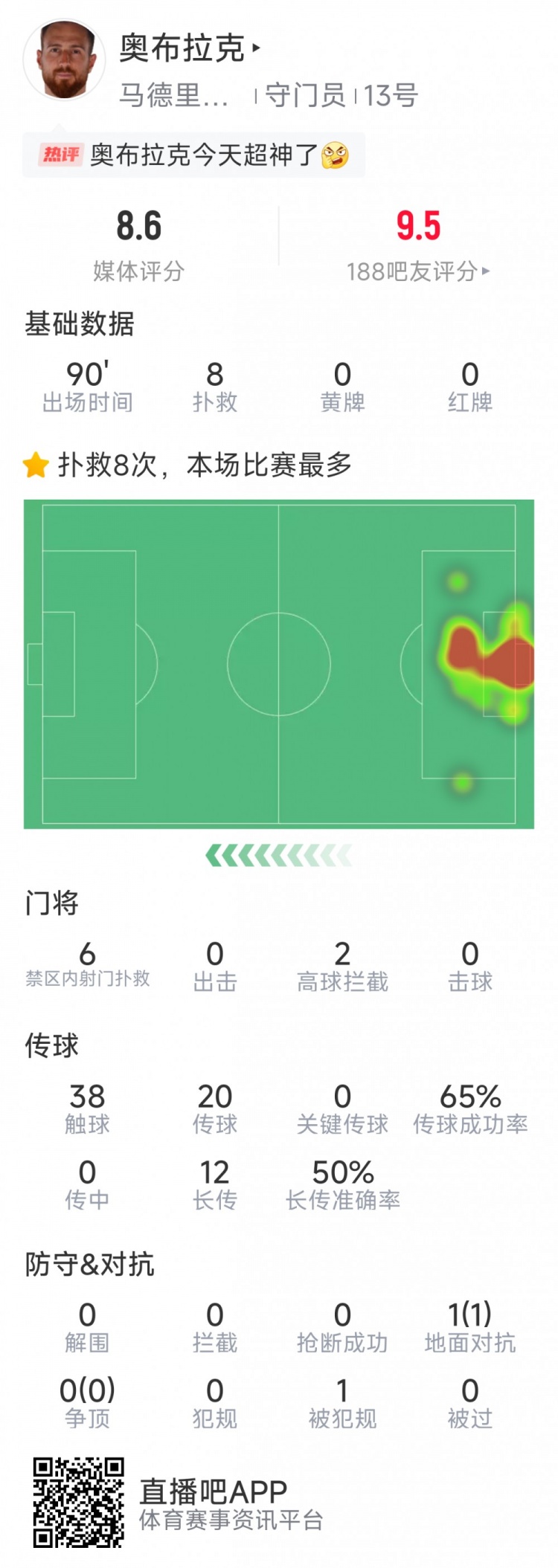  超神發(fā)揮，奧布拉克本場數(shù)據(jù)：8次成功撲救，獲評8.6分