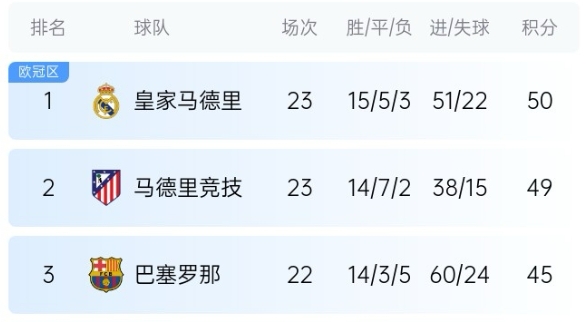  機(jī)會來了！巴薩少賽1場落后皇馬5分，第35輪還有一場國家德比