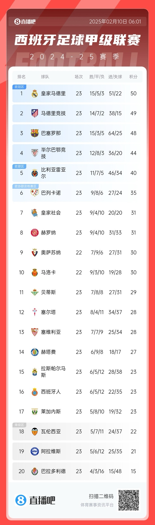  三強爭冠！西甲積分榜：巴薩第三距榜首皇馬2分，馬競第二落后1分