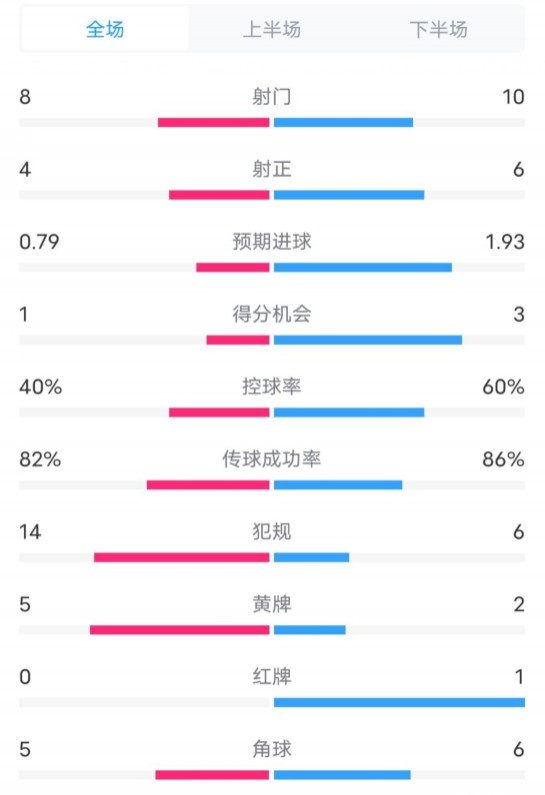  塞維利亞1-4巴薩全場數(shù)據(jù)：射門8-10，射正4-6，控球率40-60%