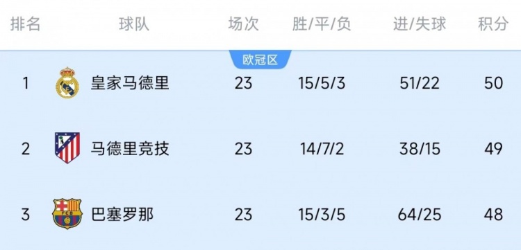  競爭激烈！西甲23輪之后皇薩競只相差2分，2013-2014賽季之后首次
