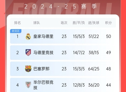  再刺激一次！13/14賽季皇薩競(jìng)23輪3隊(duì)同分&爭(zhēng)冠到末輪，今年差2分