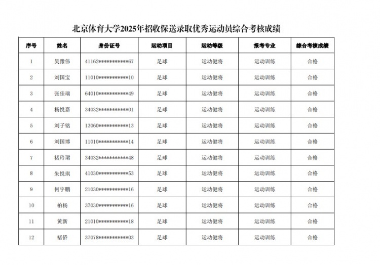  67名球員通過北體大保送錄取初審，王世杰、何宇鵬、王剛在列