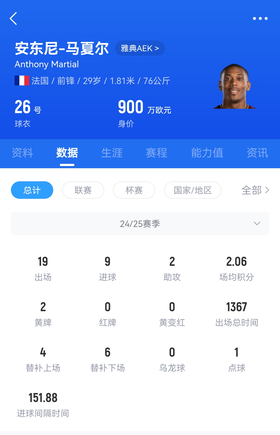  專業(yè)吃餅！馬夏爾梅開(kāi)二度賽季19場(chǎng)9球，雅典AEK5-0大勝