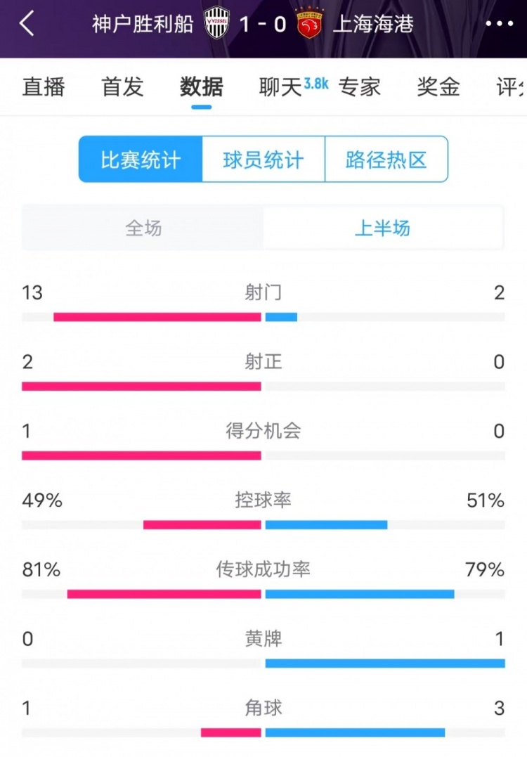  被全面壓制 ！神戶半場13次射門，海港2射門0射正