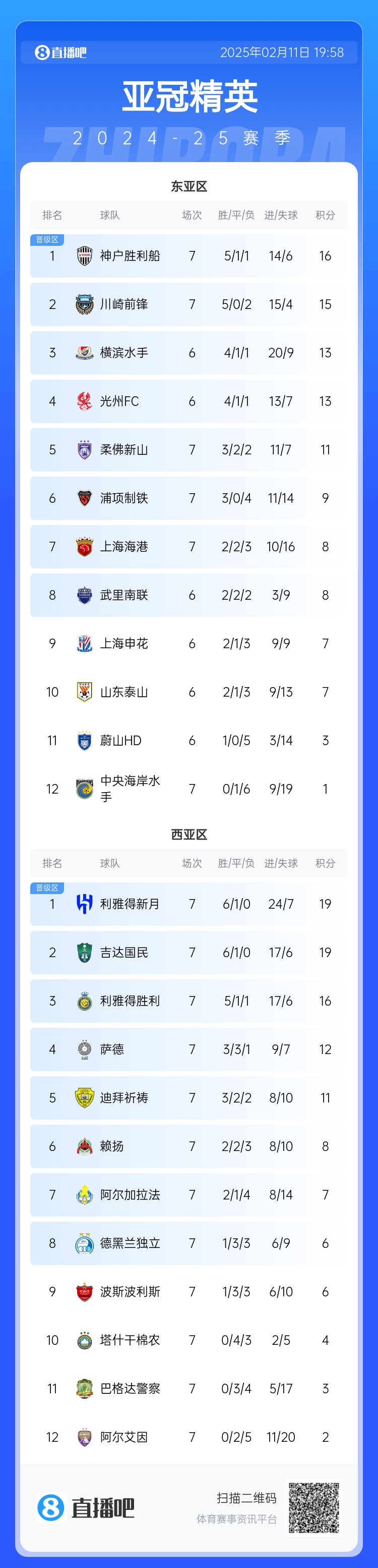  亞冠東亞區(qū)積分榜：海港進(jìn)球多驚險(xiǎn)保住第7，神戶、川崎提前晉級(jí)