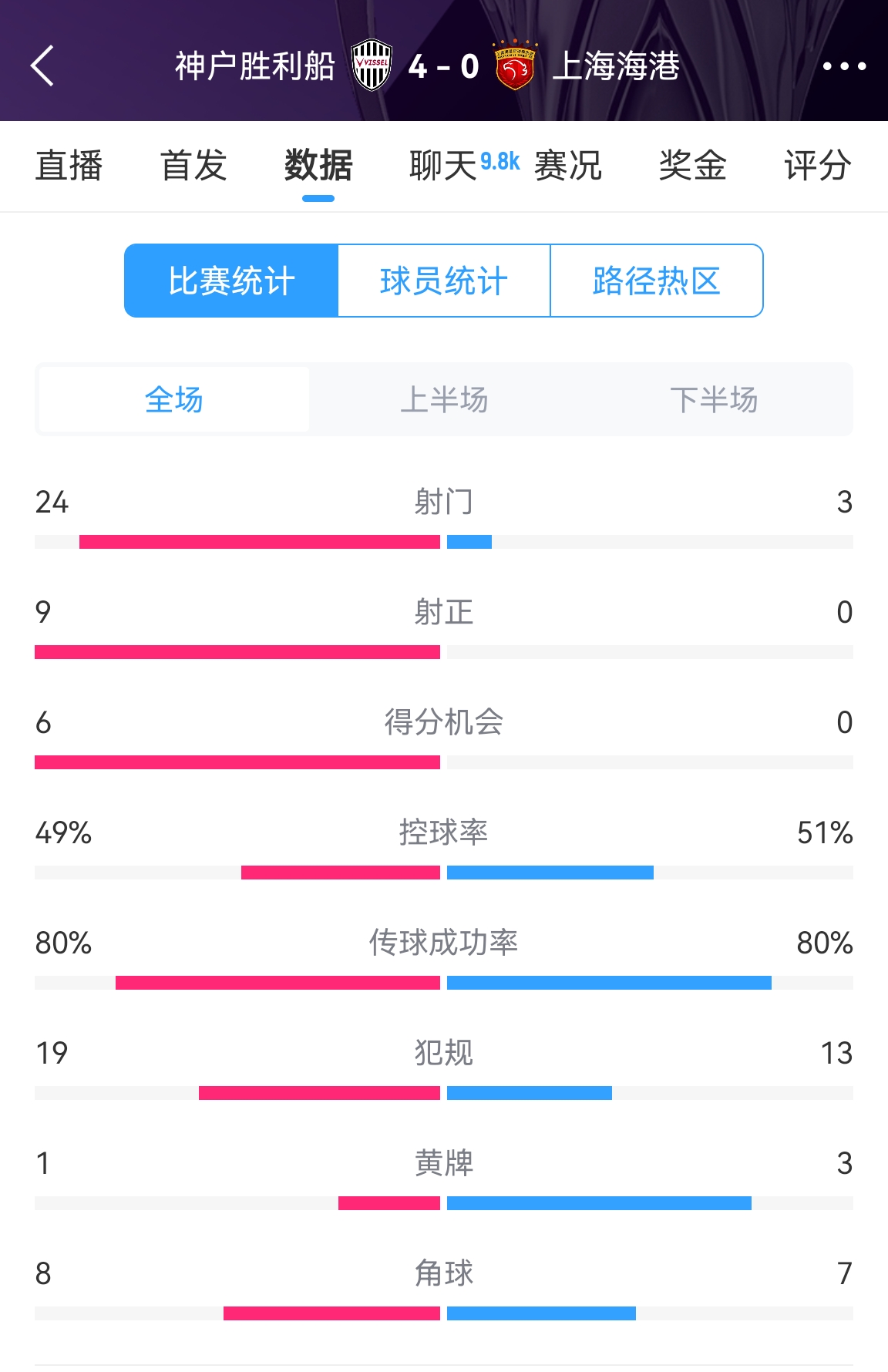  單方面碾壓！海港0-4神戶全場(chǎng)數(shù)據(jù)：射門3-24！射正0-9！