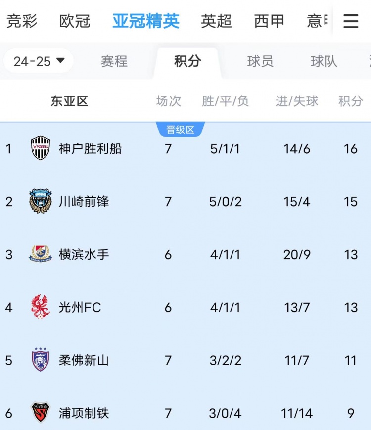  川崎、神戶雙雙大比分獲勝，J聯(lián)賽暫時包攬亞冠東亞區(qū)前三名