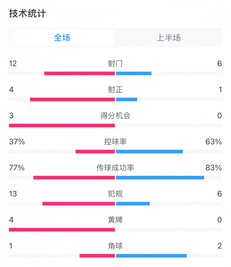  高效！泰山vs光州半場數(shù)據(jù)：泰山4次射正打進3球，控球率37%