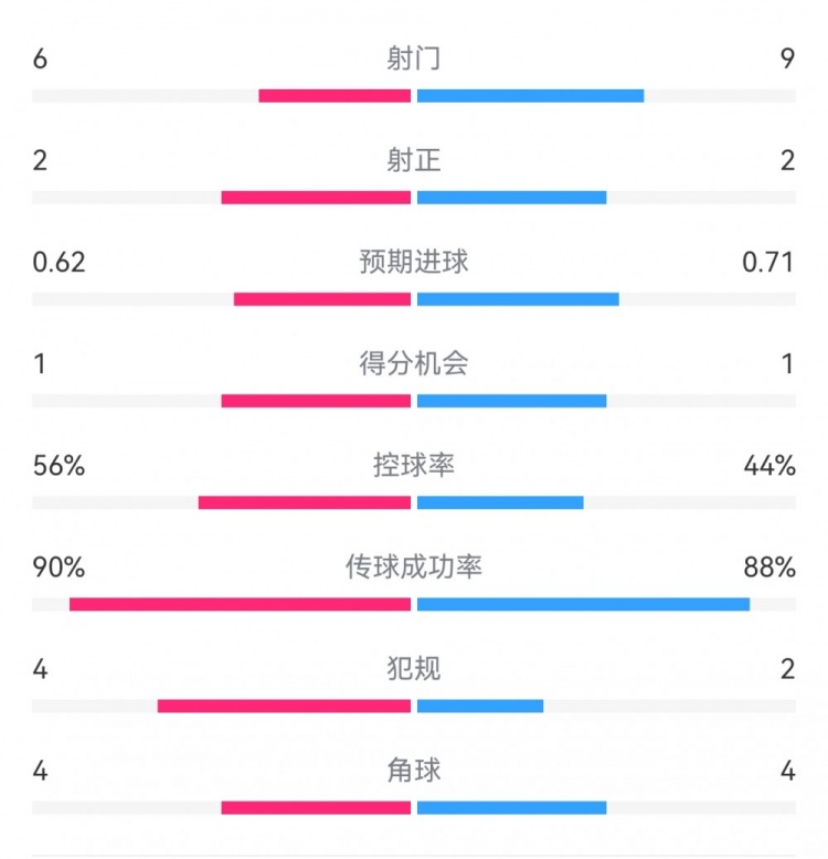  曼城1-0皇馬半場(chǎng)數(shù)據(jù)：射門6-9，射正2-2，得分機(jī)會(huì)1-1