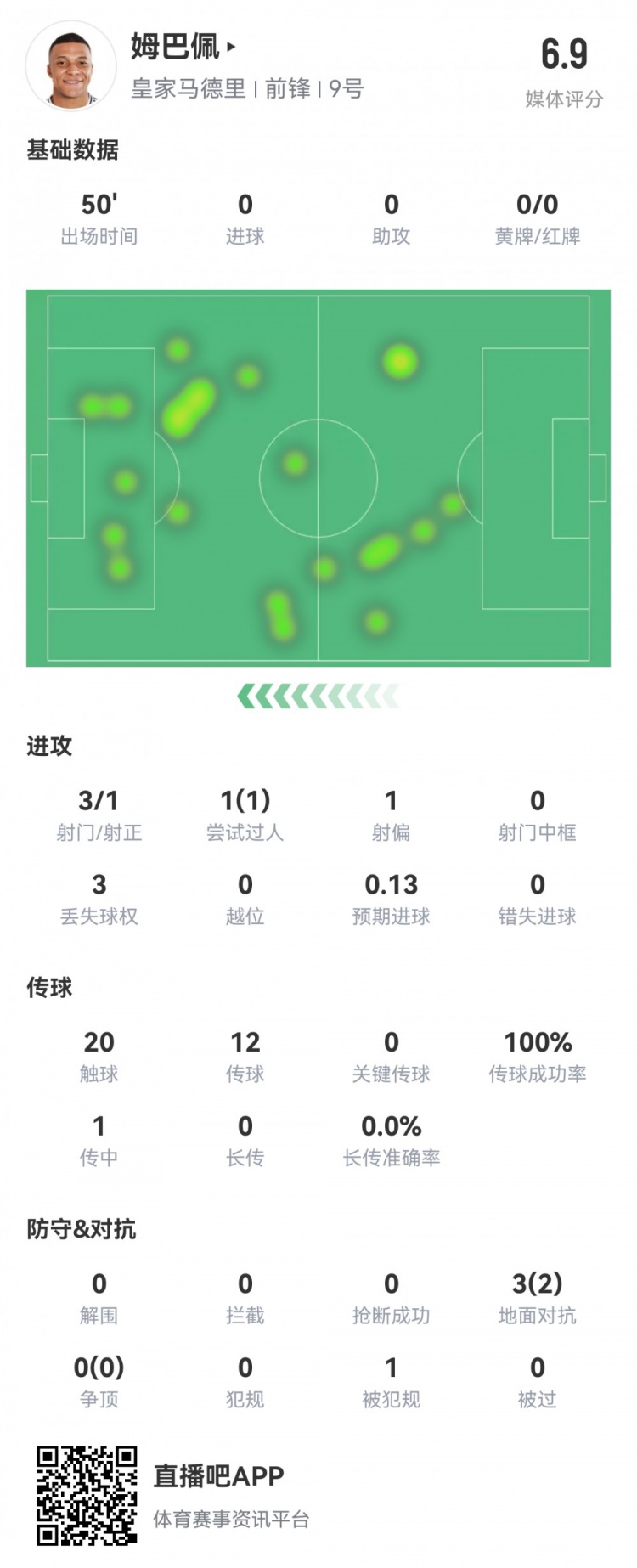  姆巴佩半場(chǎng)數(shù)據(jù)：3射1正1過人，預(yù)期進(jìn)球0.13，評(píng)分6.9