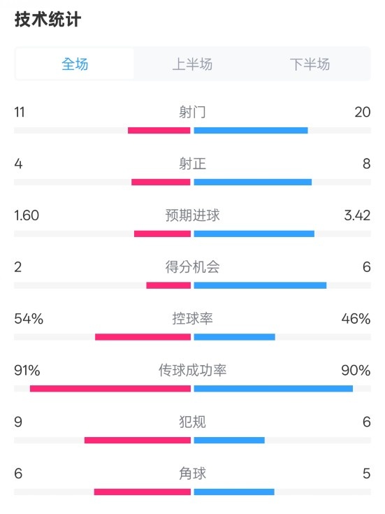  曼城2-3皇馬全場數(shù)據(jù)：射門11-20，射正4-8，控球率54%-46%