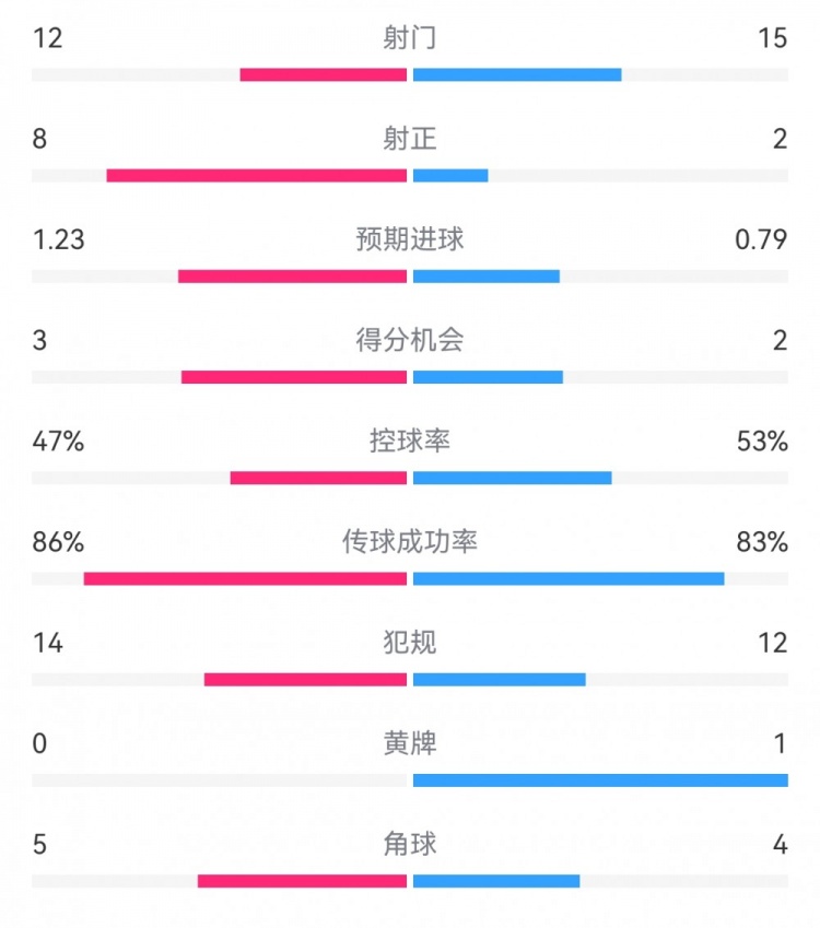  尤文2-1埃因霍溫數(shù)據(jù)：射門12-15，射正8-2，得分機會3-2