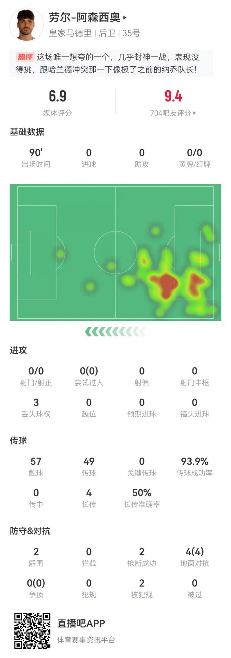  大心臟！勞爾-阿森西奧本場2解圍2搶斷1救險 4對抗4成功+2造犯規(guī)