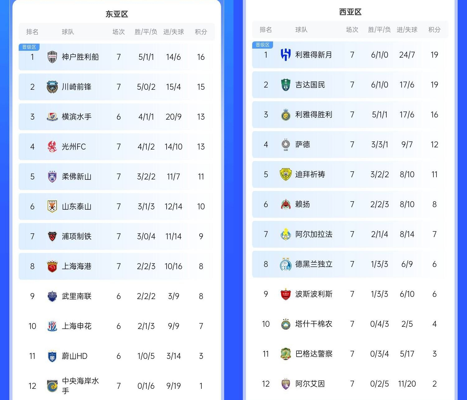  決賽日本vs沙特？亞冠東區(qū)J聯(lián)賽3隊前三，西區(qū)沙特聯(lián)3隊斷層領(lǐng)跑