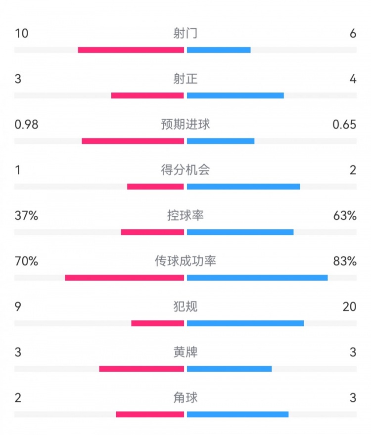  埃弗頓2-2利物浦?jǐn)?shù)據(jù)：射門10-6，射正3-4，得分機(jī)會1-2