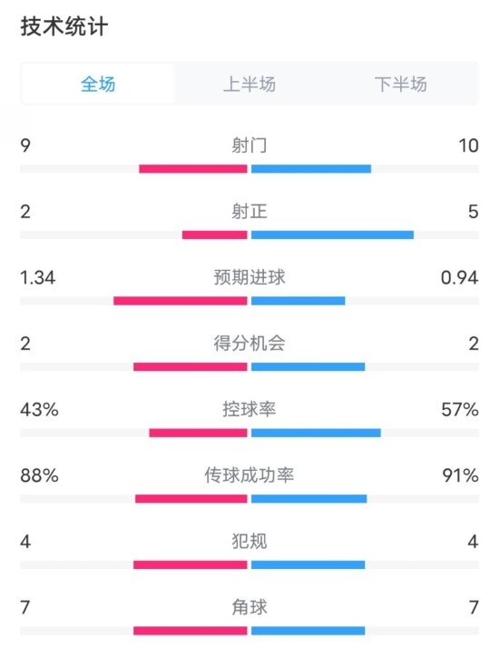  凱爾特人1-2拜仁全場(chǎng)數(shù)據(jù)：射門9-10，射正2-5，控球率43%-57%
