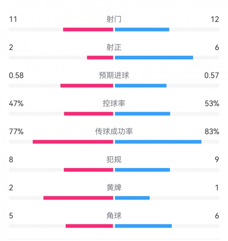  費(fèi)耶諾德1-0米蘭數(shù)據(jù)：射門11-12，射正2-6，預(yù)期進(jìn)球0.58-0.57
