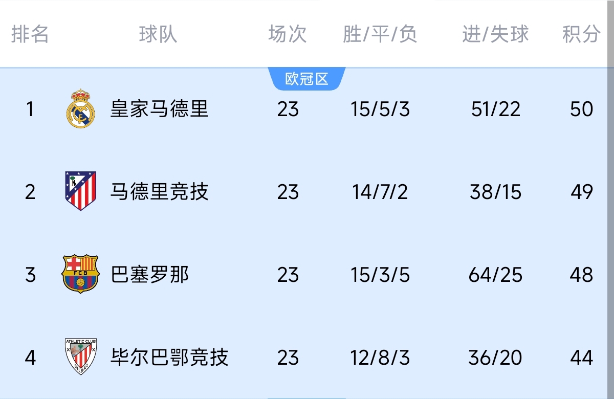  意不意外？五大聯(lián)賽領(lǐng)跑優(yōu)勢：西甲意甲僅1分，英超7德甲8法甲10