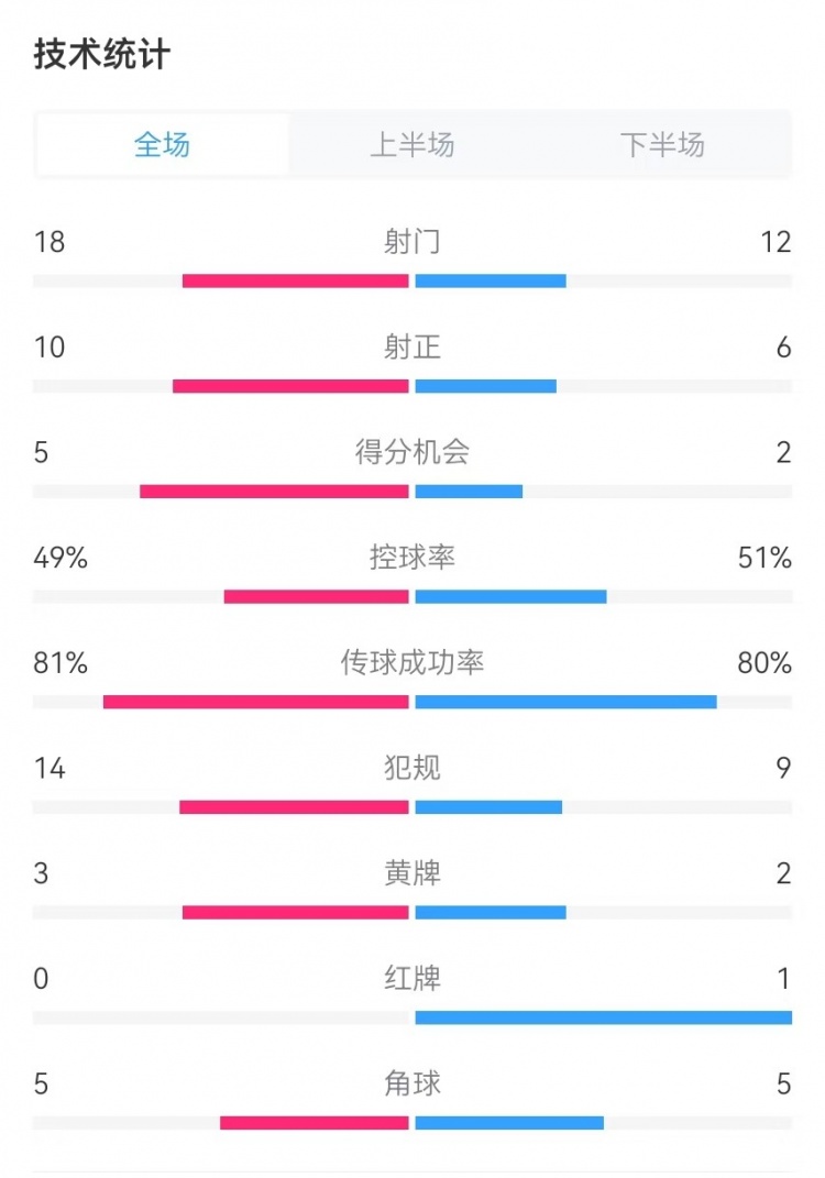  國民vs勝利全場數(shù)據(jù)：射門18-12、射正10-6、得分機會5-2