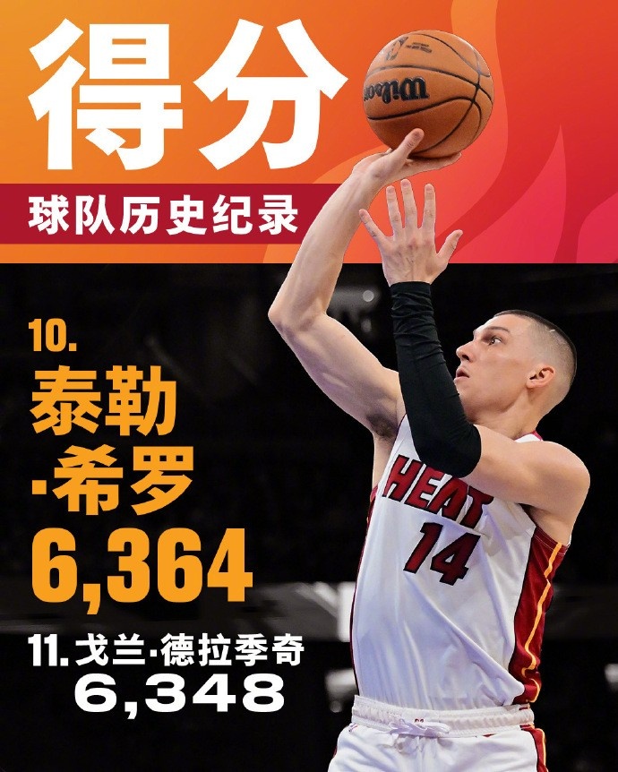  將追哈斯勒姆！希羅生涯總得分來(lái)到6364 升至熱火隊(duì)史第十位