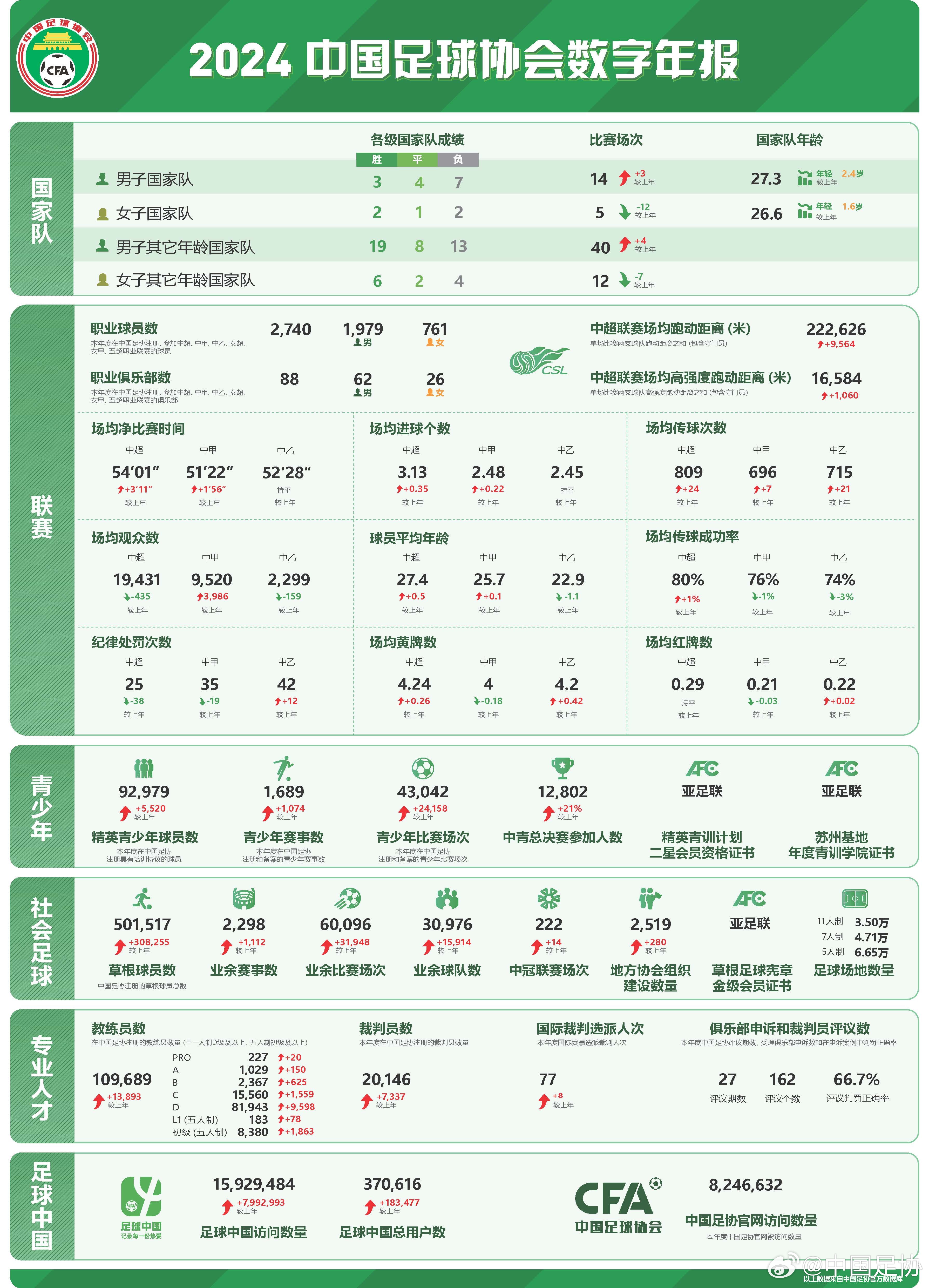  足協(xié)發(fā)布2024數(shù)字年報：男足職業(yè)球員1979人，精英青少年9.2萬