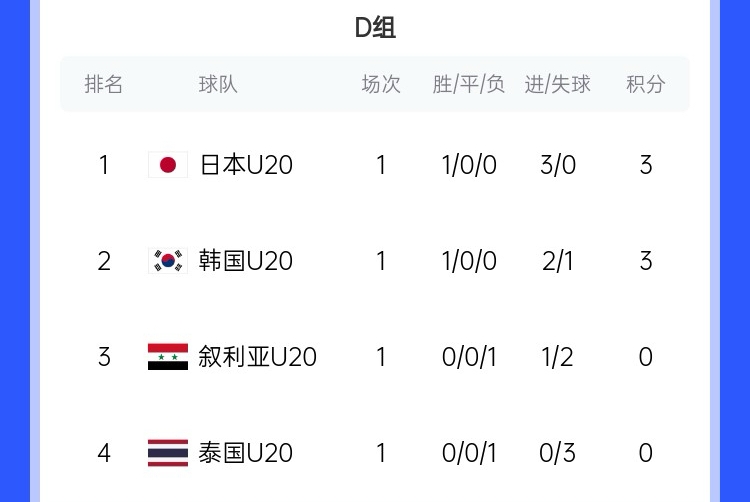  U20亞洲杯D組積分榜：日韓開門紅分列前二，泰國下輪輸韓國將出局