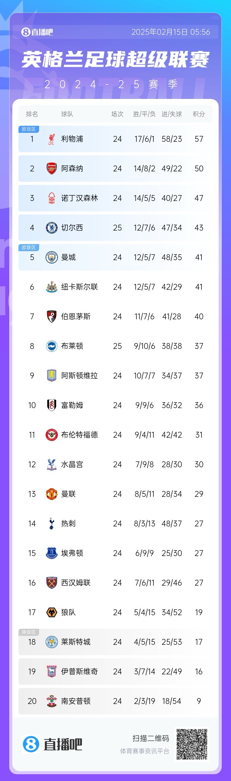  三球完敗！英超積分榜：切爾西先賽仍第4，領(lǐng)先曼城紐卡2分