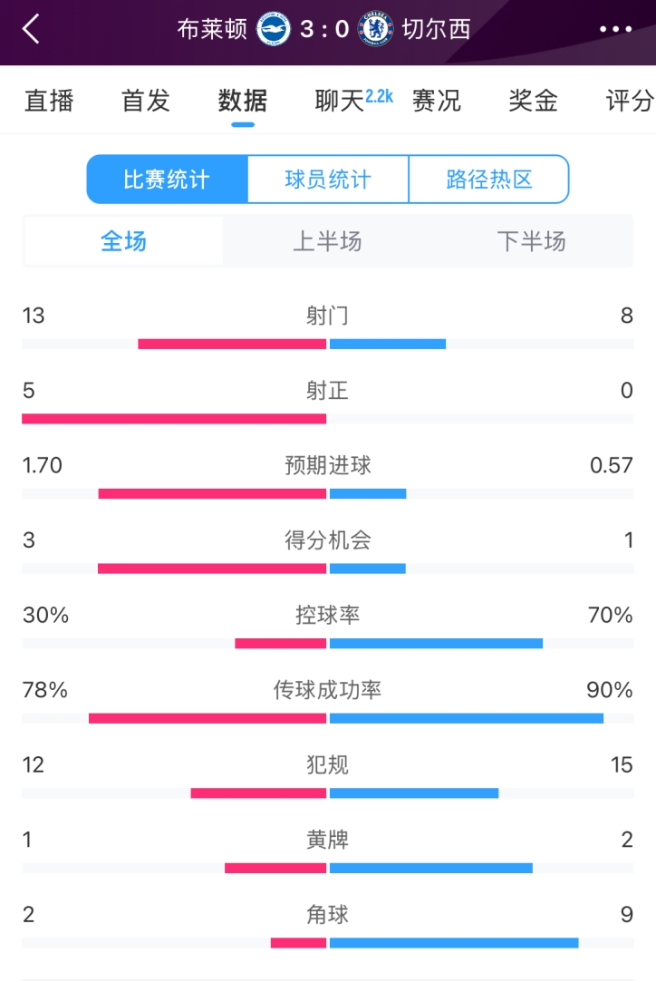  臉都不要了 切爾西全場0射正！布萊頓5射正 射門數(shù)13-8領(lǐng)先藍(lán)軍
