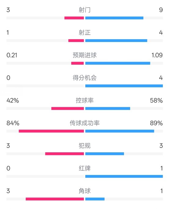  奧薩蘇納半場(chǎng)0-1皇馬數(shù)據(jù)：射門3-9，犯規(guī)3-3，紅牌0-1