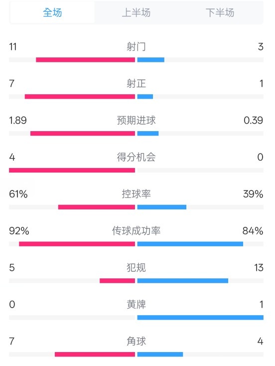  壓制！曼城4-0紐卡全場(chǎng)數(shù)據(jù)：射門11-3，射正7-1，控球率61%-39%
