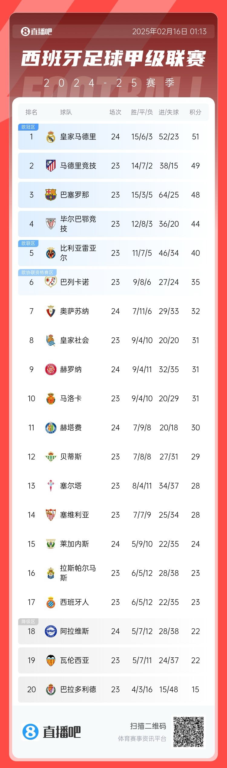  西甲積分榜：皇馬聯(lián)賽3場不勝，先賽只領(lǐng)先馬競2分