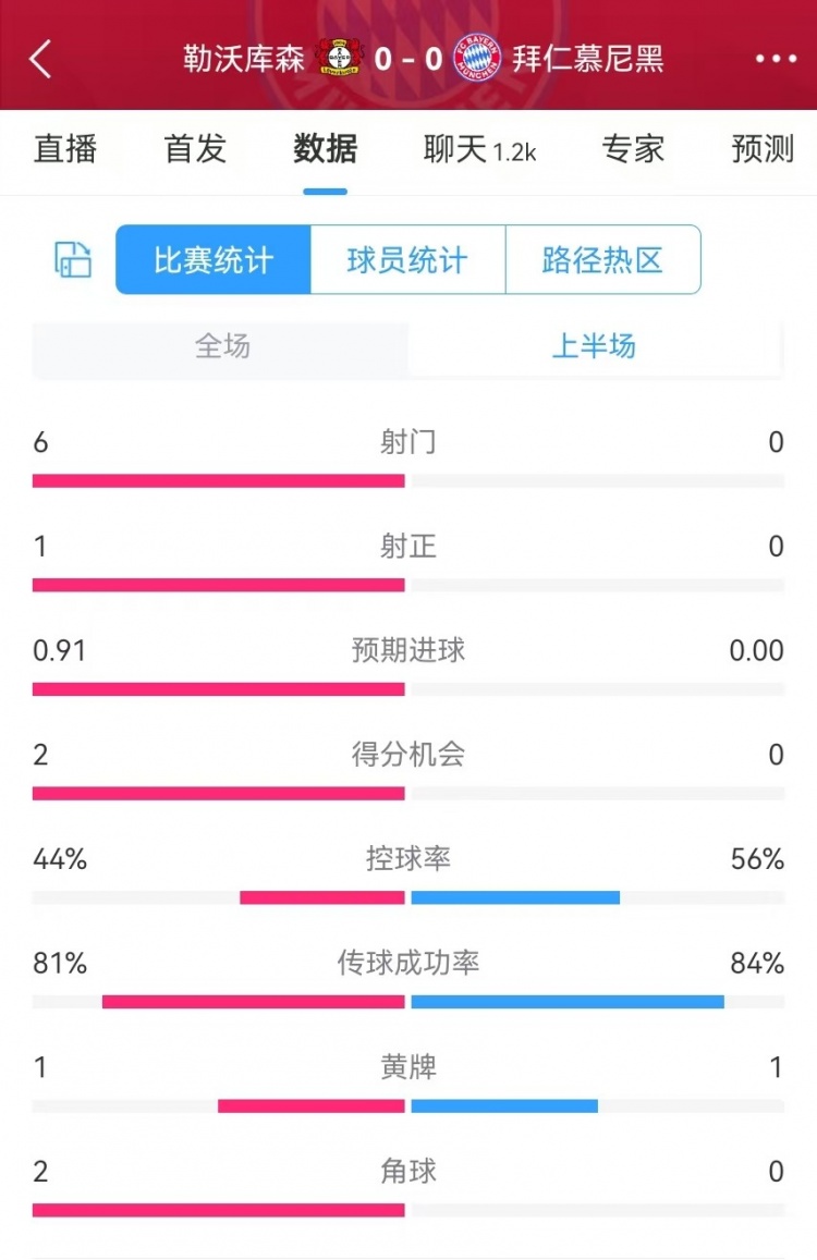  碾壓！拜仁半場0射門，藥廠半場射門6、得分機(jī)會(huì)2、預(yù)期進(jìn)球0.91