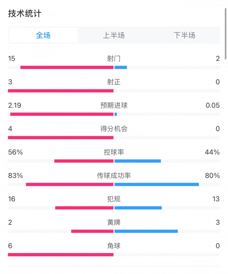  藥廠0-0拜仁全場數(shù)據(jù)：射門15-2，射正3-0，得分機(jī)會4-0