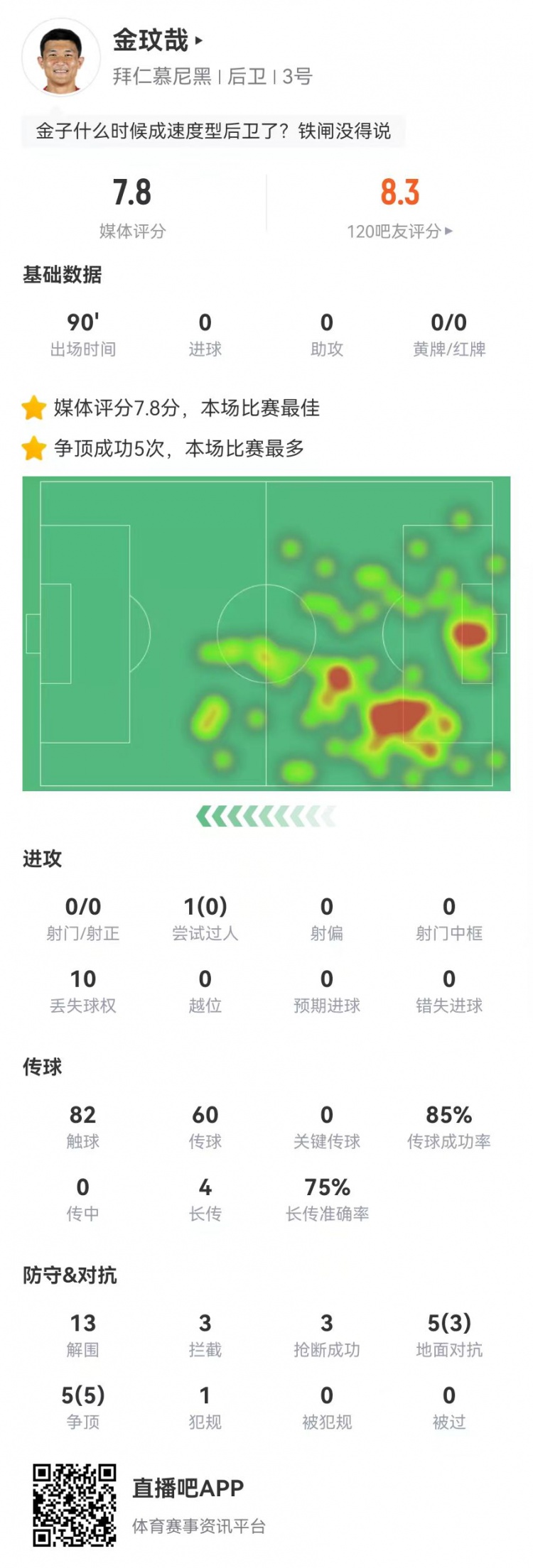  空霸！金玟哉本場13解圍3攔截3搶斷1封堵 10對(duì)抗8成功 4長傳3成功