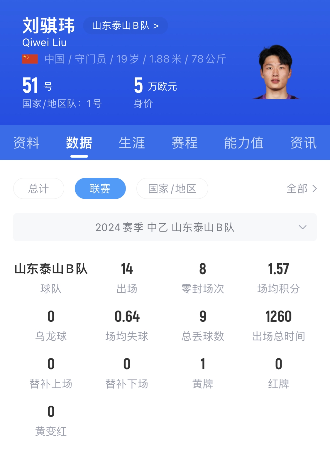  有腳下、有自信！國青門將劉騏瑋門晃倒上搶的對(duì)手