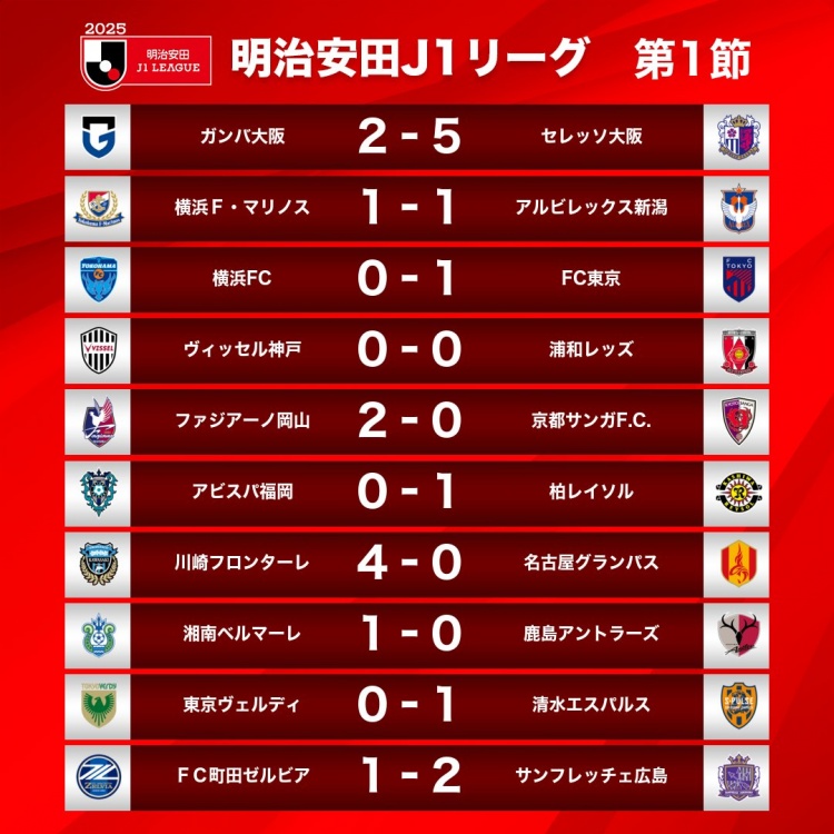  新賽季J1首輪情況：大阪櫻花5-2大阪鋼巴，川崎前鋒4-0名古屋鯨八