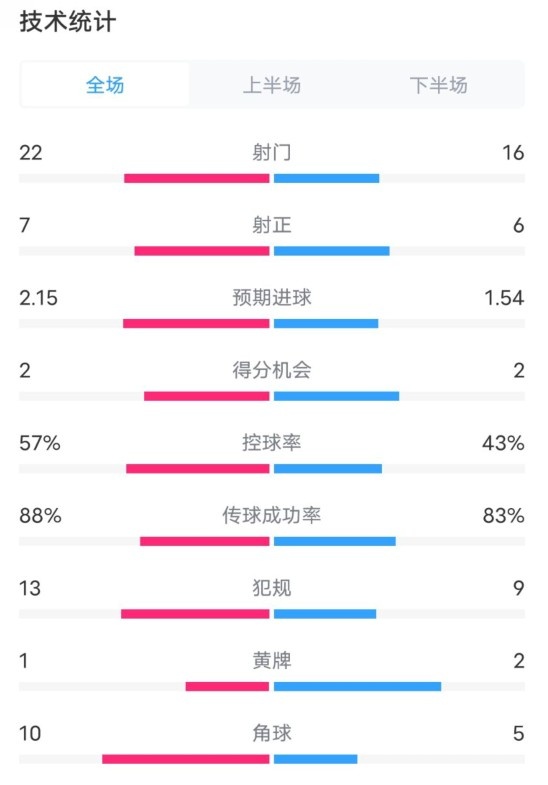  熱刺1-0曼聯(lián)全場數(shù)據(jù)：射門22-16，射正7-6，控球率57%-43%