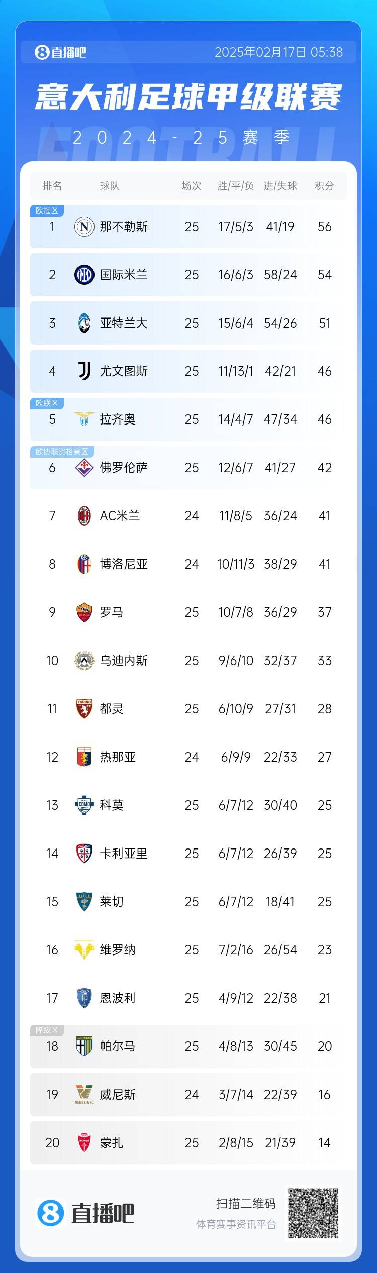  意甲積分榜：尤文聯(lián)賽3連勝升前四，國(guó)米無緣登頂距榜首2分