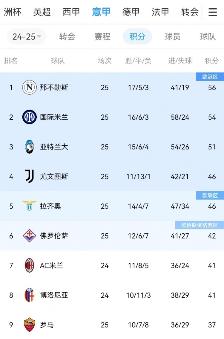  你剎我停！意甲前二本月7戰(zhàn)共1勝：那不勒斯3輪3分、國(guó)米4輪4分