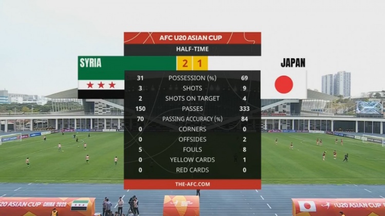  日本U20半場(chǎng)控球率近7成、射門(mén)9次，敘利亞U20隊(duì)2次射正進(jìn)2球
